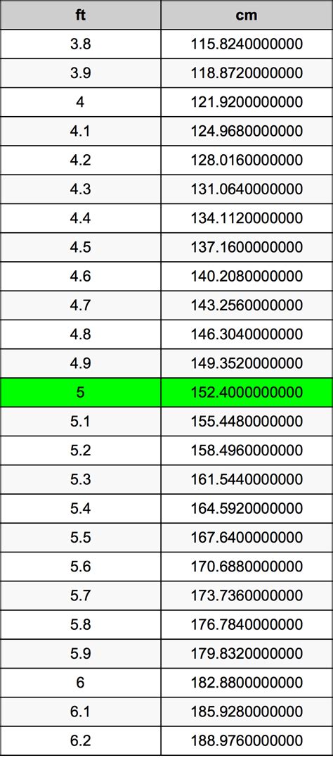 5.3 pies a cm|5.3 feet to cm